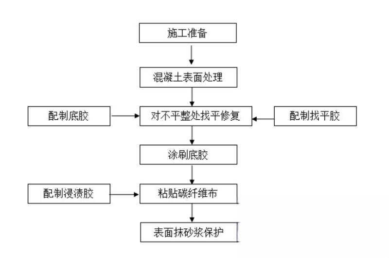 潭门镇碳纤维加固的优势以及使用方法